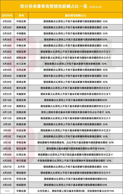 12家券商同日官宣薪酬制度 绩效薪酬比重最高至60%