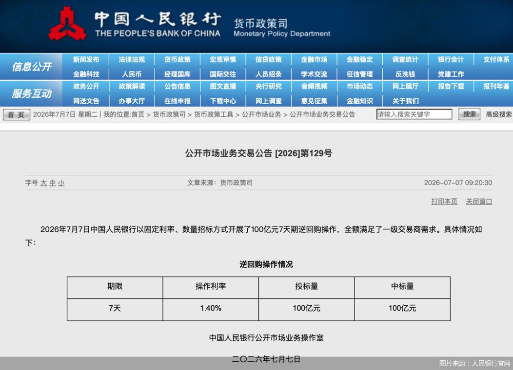 7天期逆回购净回笼595亿元,流动性回归宽松,资金利率顶部拐点或已出现