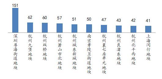 楼面价超10万、溢价150% 深圳新“单价地王”诞生