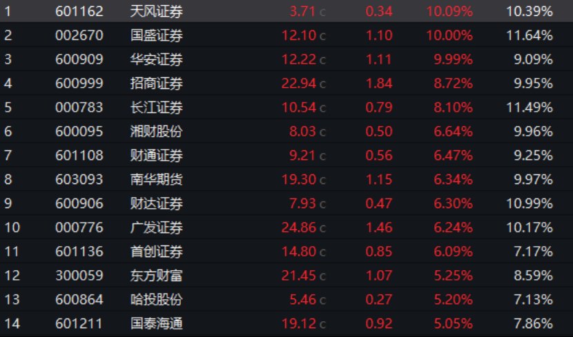 全线飘红!“牛市旗手”,又回来了!这次有何不一样